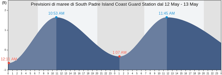 Maree di South Padre Island Coast Guard Station, Cameron County, Texas, United States