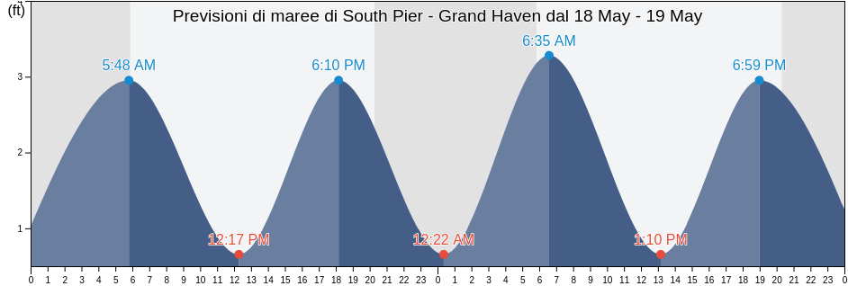 Maree di South Pier - Grand Haven, Ottawa County, Michigan, United States