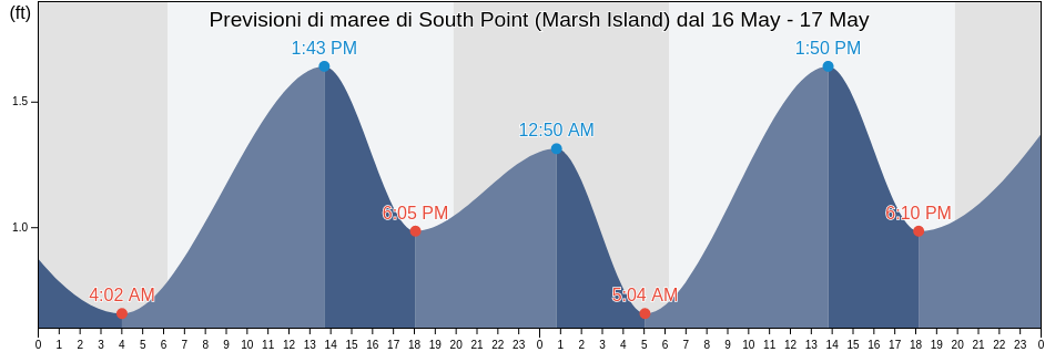 Maree di South Point (Marsh Island), Saint Mary Parish, Louisiana, United States
