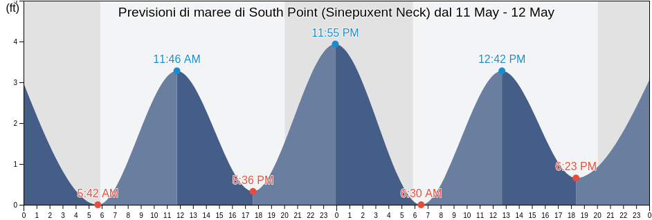 Maree di South Point (Sinepuxent Neck), Worcester County, Maryland, United States