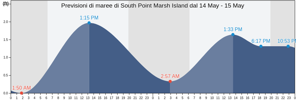 Maree di South Point Marsh Island, Saint Mary Parish, Louisiana, United States