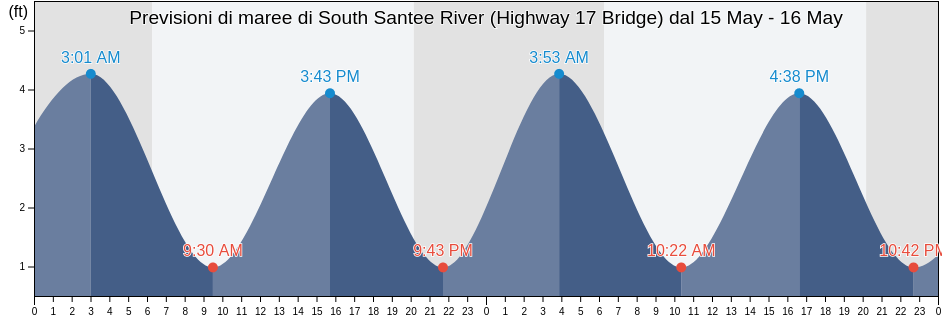Maree di South Santee River (Highway 17 Bridge), Georgetown County, South Carolina, United States