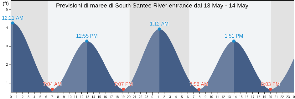 Maree di South Santee River entrance, Georgetown County, South Carolina, United States