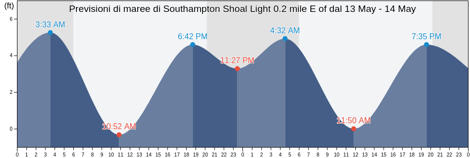 Maree di Southampton Shoal Light 0.2 mile E of, City and County of San Francisco, California, United States