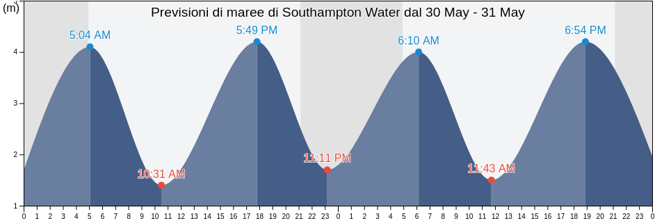 Maree di Southampton Water, England, United Kingdom