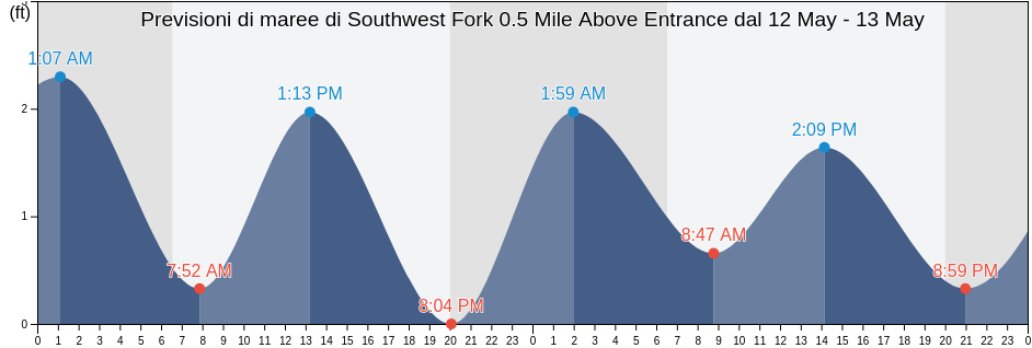 Maree di Southwest Fork 0.5 Mile Above Entrance, Martin County, Florida, United States