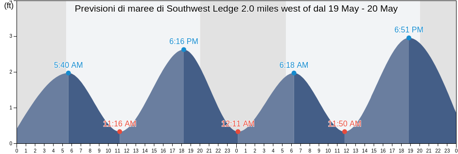 Maree di Southwest Ledge 2.0 miles west of, Washington County, Rhode Island, United States