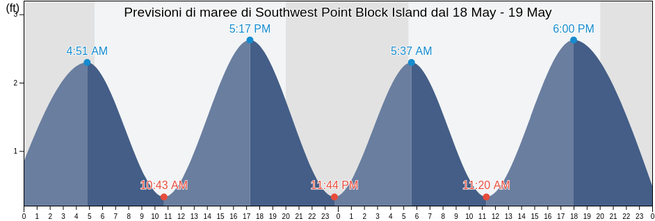Maree di Southwest Point Block Island, Washington County, Rhode Island, United States