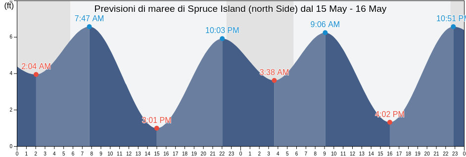 Maree di Spruce Island (north Side), Kodiak Island Borough, Alaska, United States