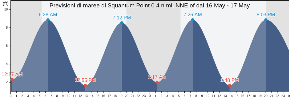 Maree di Squantum Point 0.4 n.mi. NNE of, Suffolk County, Massachusetts, United States