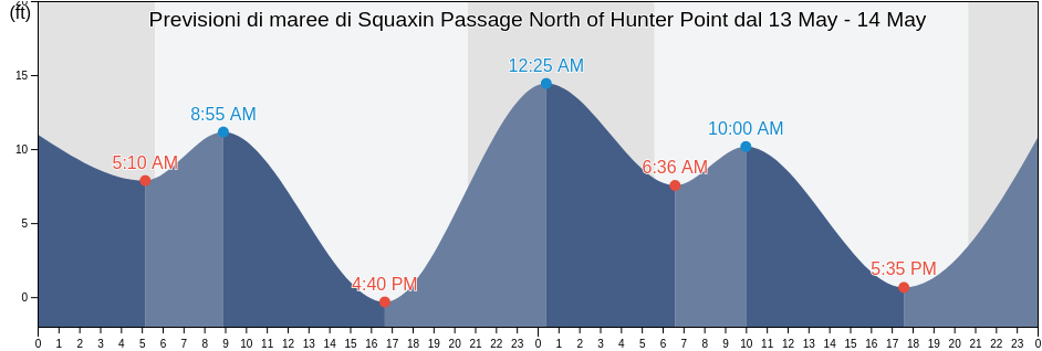 Maree di Squaxin Passage North of Hunter Point, Mason County, Washington, United States