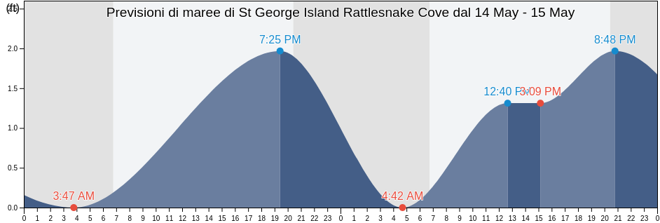 Maree di St George Island Rattlesnake Cove, Franklin County, Florida, United States