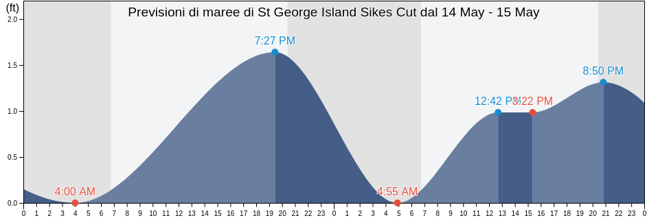 Maree di St George Island Sikes Cut, Franklin County, Florida, United States