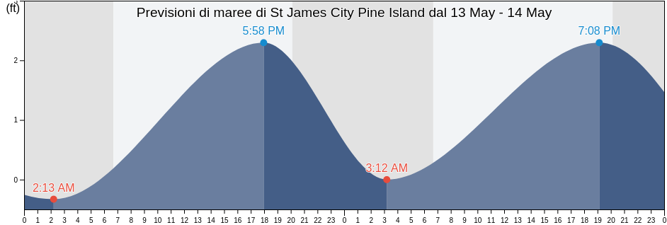 Maree di St James City Pine Island, Lee County, Florida, United States