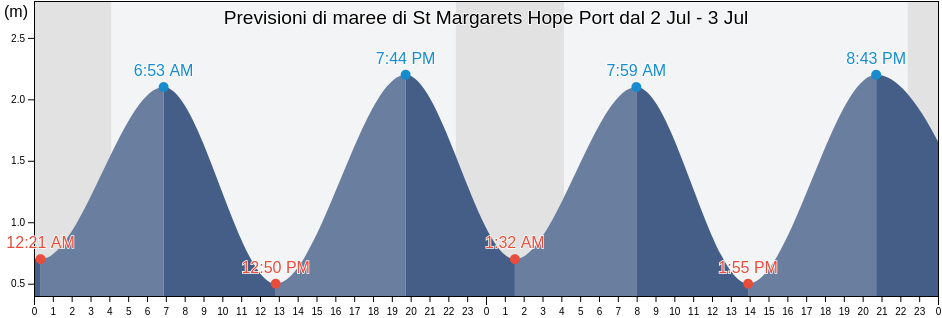 Maree di St Margarets Hope Port, Orkney Islands, Scotland, United Kingdom