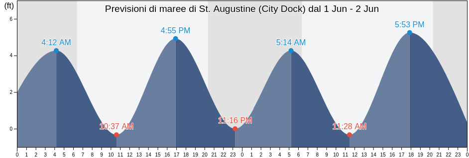 Maree di St. Augustine (City Dock), Saint Johns County, Florida, United States