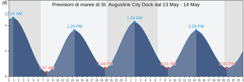 Maree di St. Augustine City Dock, Saint Johns County, Florida, United States