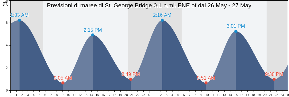 Maree di St. George Bridge 0.1 n.mi. ENE of, New Castle County, Delaware, United States