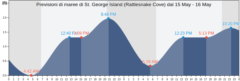 Maree di St. George Island (Rattlesnake Cove), Franklin County, Florida, United States