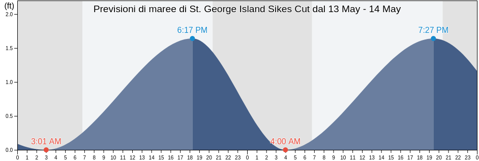Maree di St. George Island Sikes Cut, Franklin County, Florida, United States