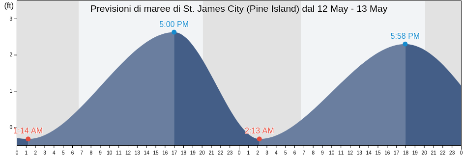 Maree di St. James City (Pine Island), Lee County, Florida, United States