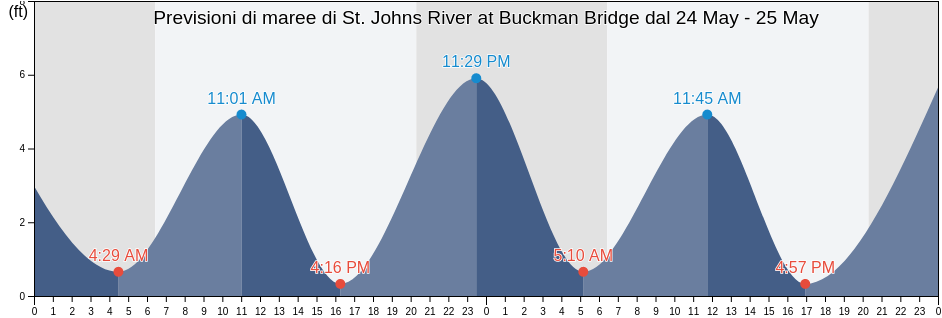 Maree di St. Johns River at Buckman Bridge, Duval County, Florida, United States