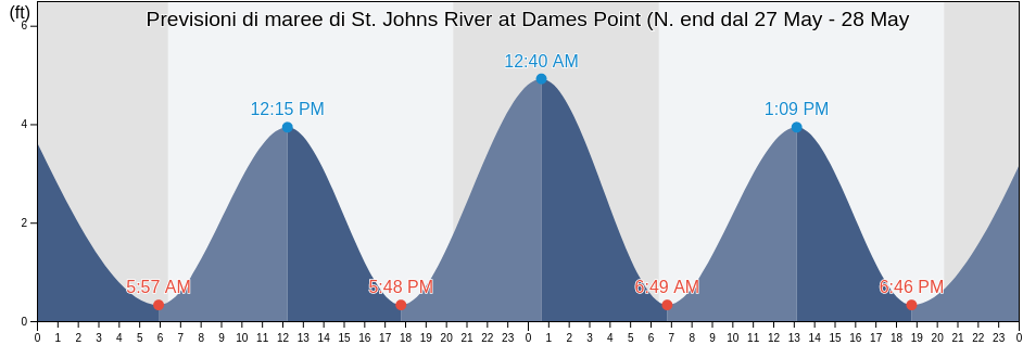 Maree di St. Johns River at Dames Point (N. end, Duval County, Florida, United States