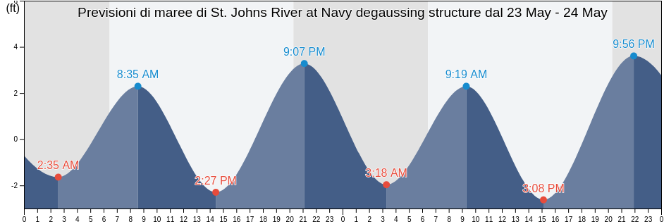 Maree di St. Johns River at Navy degaussing structure, Duval County, Florida, United States