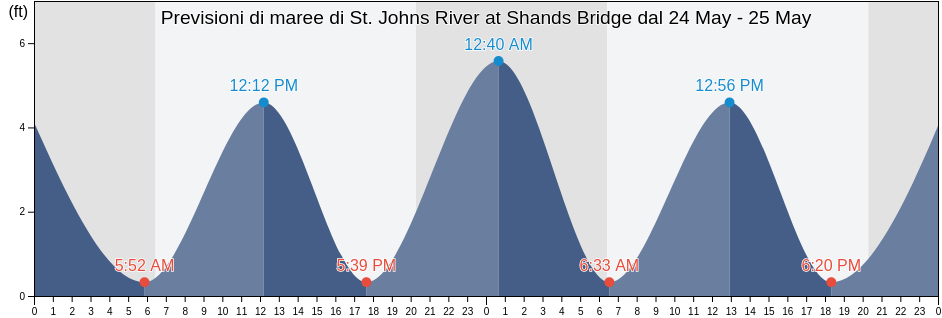 Maree di St. Johns River at Shands Bridge, Clay County, Florida, United States
