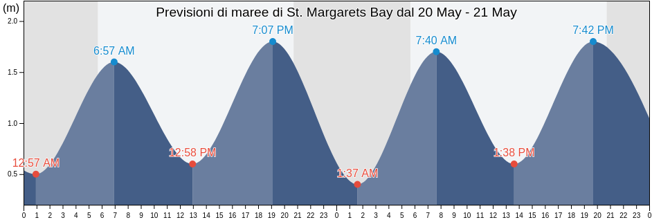 Maree di St. Margarets Bay, Nova Scotia, Canada