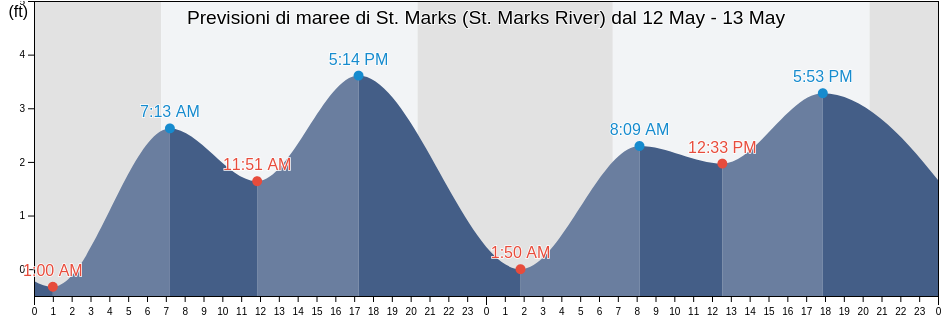 Maree di St. Marks (St. Marks River), Wakulla County, Florida, United States