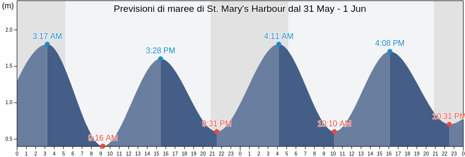 Maree di St. Mary's Harbour, Newfoundland and Labrador, Canada