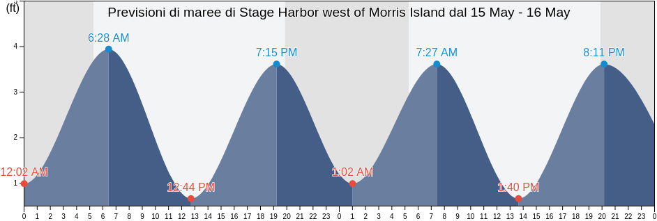 Maree di Stage Harbor west of Morris Island, Barnstable County, Massachusetts, United States