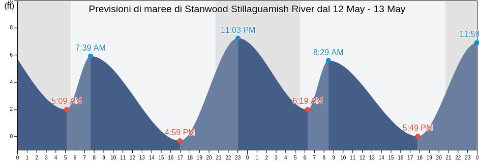 Maree di Stanwood Stillaguamish River, Island County, Washington, United States
