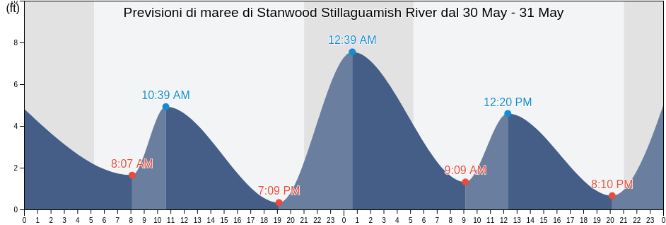 Maree di Stanwood Stillaguamish River, Island County, Washington, United States