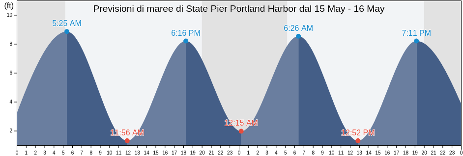 Maree di State Pier Portland Harbor, Cumberland County, Maine, United States