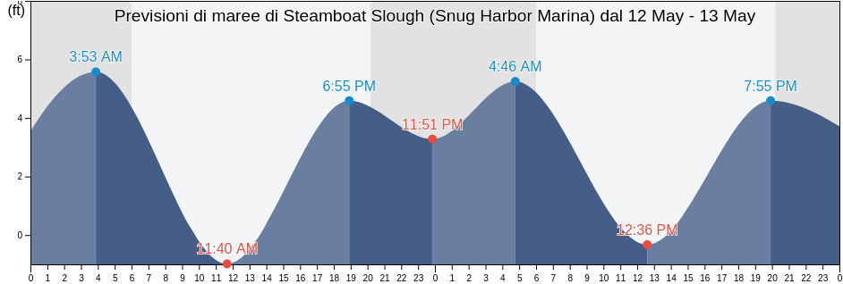Maree di Steamboat Slough (Snug Harbor Marina), Solano County, California, United States