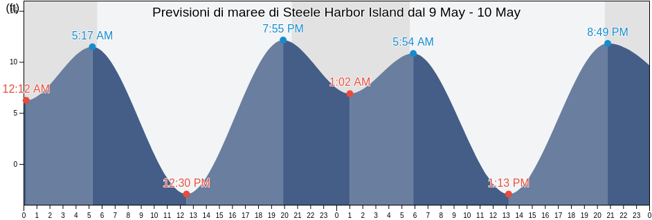 Maree di Steele Harbor Island, Kitsap County, Washington, United States