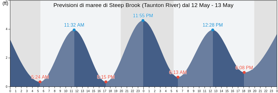 Maree di Steep Brook (Taunton River), Bristol County, Massachusetts, United States