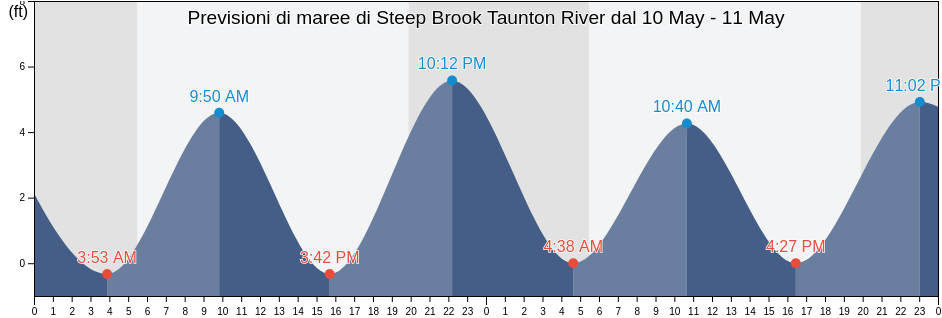 Maree di Steep Brook Taunton River, Bristol County, Massachusetts, United States