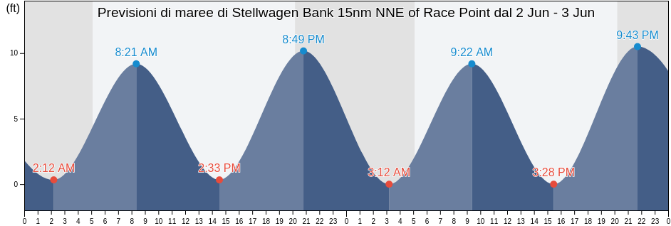Maree di Stellwagen Bank 15nm NNE of Race Point, Plymouth County, Massachusetts, United States