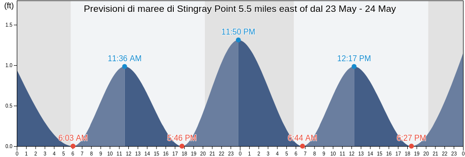 Maree di Stingray Point 5.5 miles east of, Mathews County, Virginia, United States