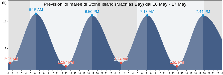Maree di Stone Island (Machias Bay), Washington County, Maine, United States
