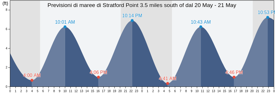 Maree di Stratford Point 3.5 miles south of, Fairfield County, Connecticut, United States