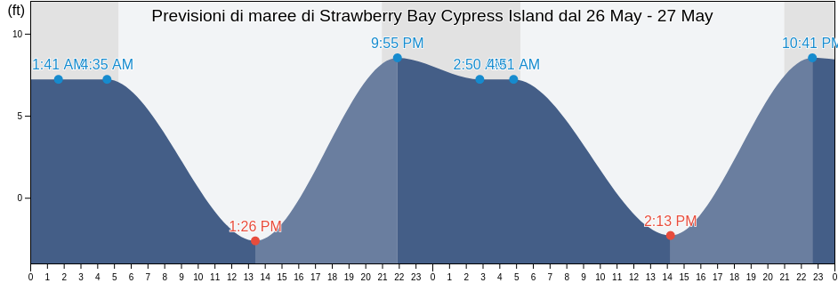 Maree di Strawberry Bay Cypress Island, San Juan County, Washington, United States
