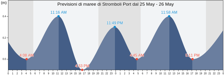 Maree di Stromboli Port, Messina, Sicily, Italy