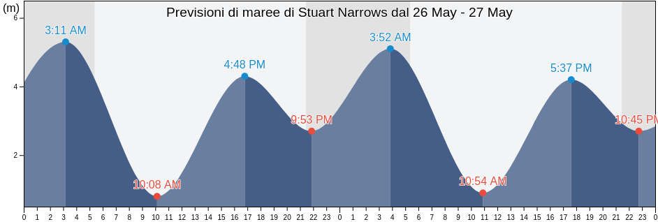 Maree di Stuart Narrows, Regional District of Mount Waddington, British Columbia, Canada