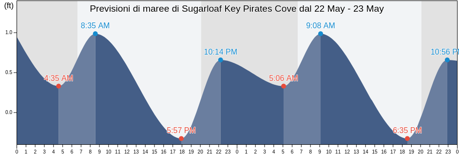 Maree di Sugarloaf Key Pirates Cove, Monroe County, Florida, United States