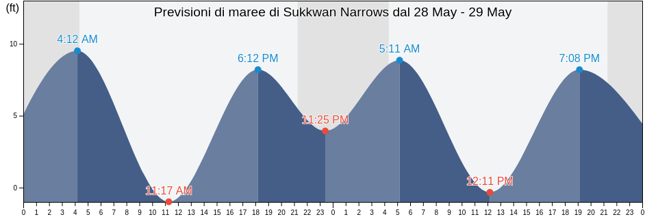 Maree di Sukkwan Narrows, Prince of Wales-Hyder Census Area, Alaska, United States