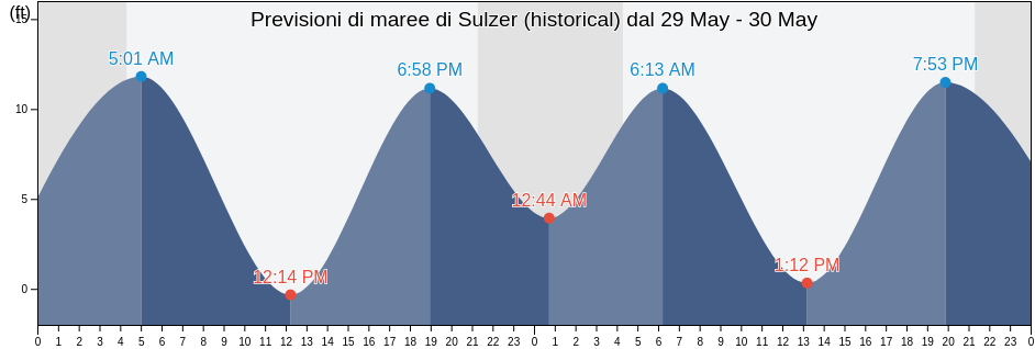 Maree di Sulzer (historical), Prince of Wales-Hyder Census Area, Alaska, United States